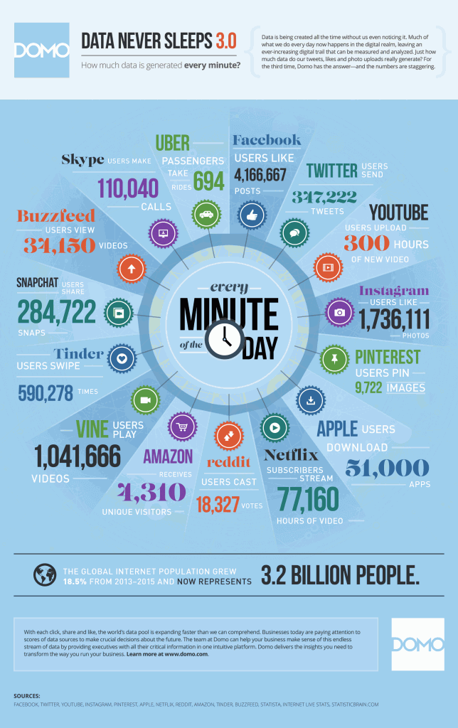 data never sleeps